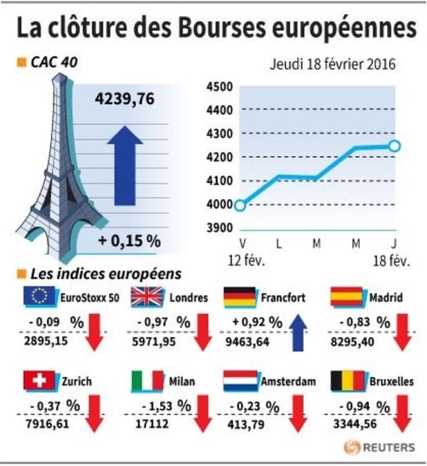 La cloture des bourses europeennes