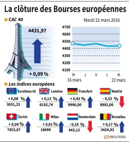 La cloture des bourses europeennes