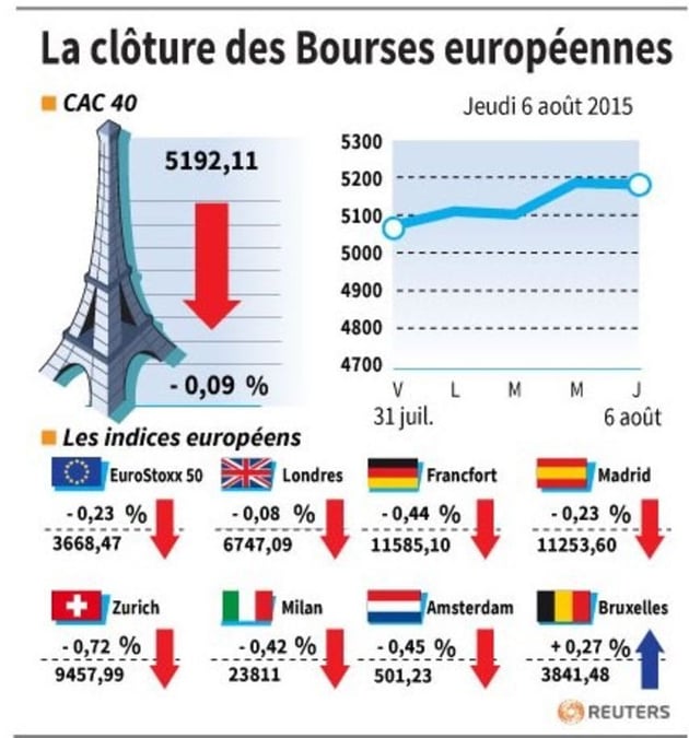 La cloture des bourses europeennes