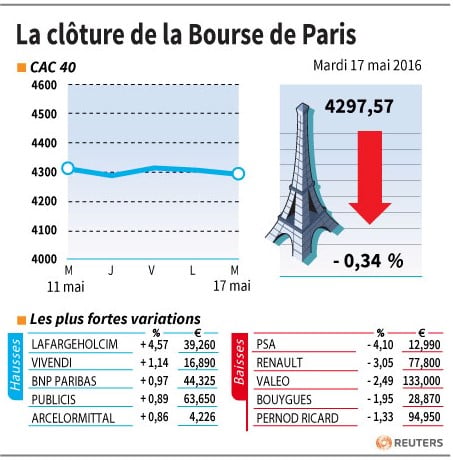 La cloture de la bourse de paris