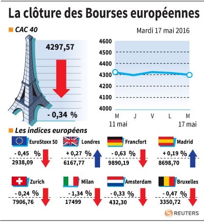 La cloture des bourses europeennes 