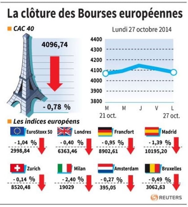 Les Bourses européennes terminent en baisse