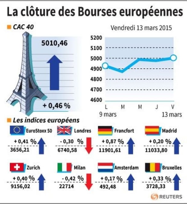 La cloture des bourses europeennes