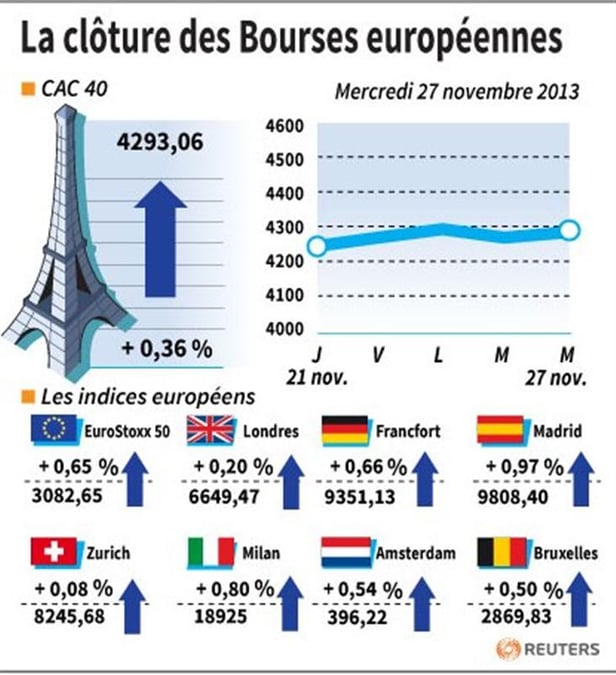 Les Bourses européennes terminent en hausse, Paris gagne 0,36%