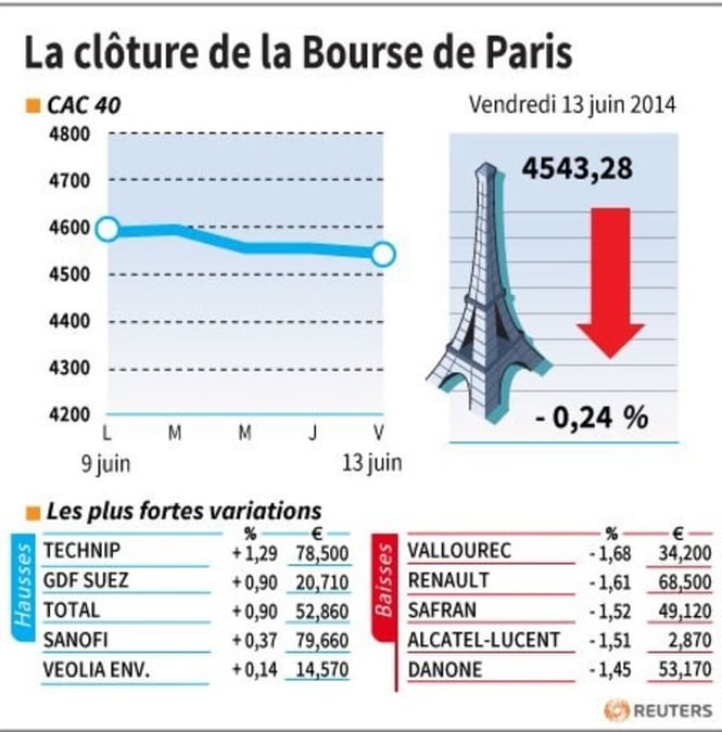 Les valeurs suivies à la clôture de la Bourse de Paris