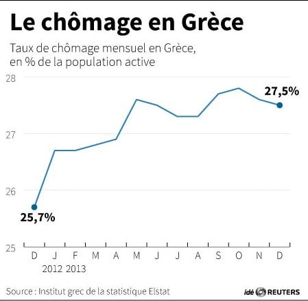 Le chômage en Grèce toujours au plus haut