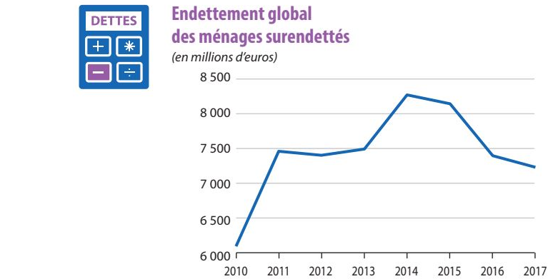 Surendettement France 2017