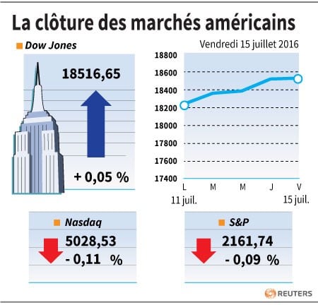 La cloture des marches americains