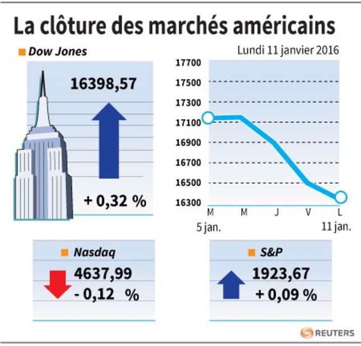 La cloture des marches americains