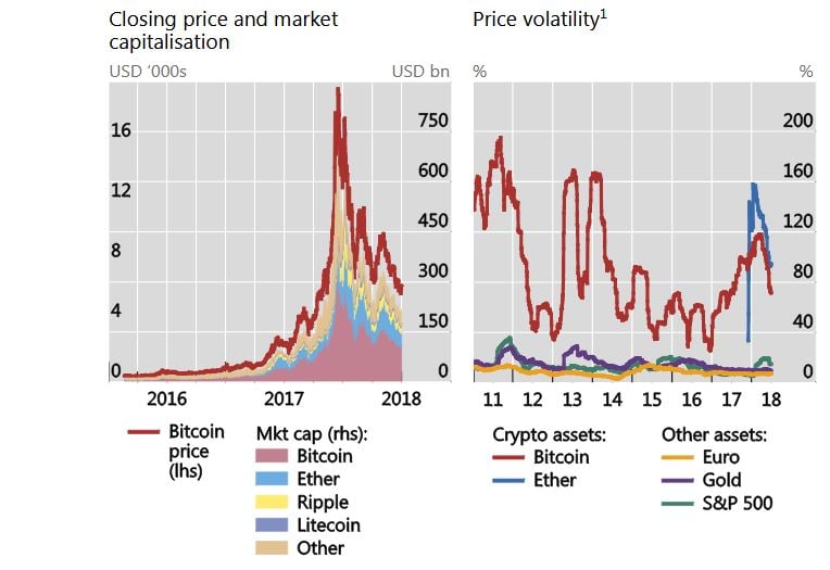 Cryptomonnaies capitalisation volatilité FSB