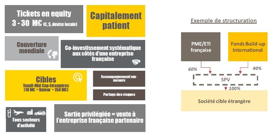 Bpifrance fonds PME Buildup BPI