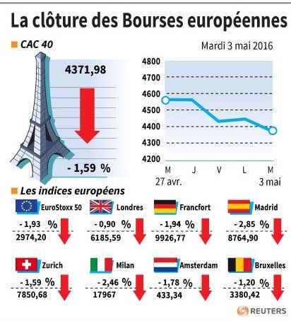 La cloture des bourses europeennes