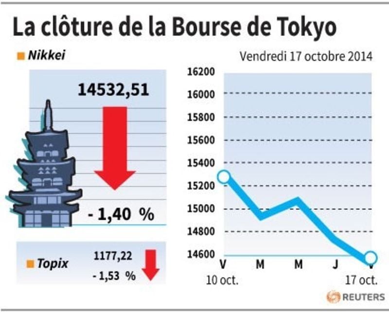 La Bourse de Tokyo, toujours inquiète, finit en net recul