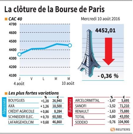 La cloture de la bourse de paris