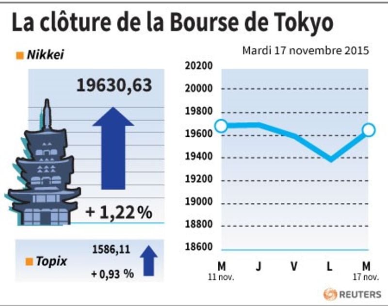 La cloture de la bourse de tokyo