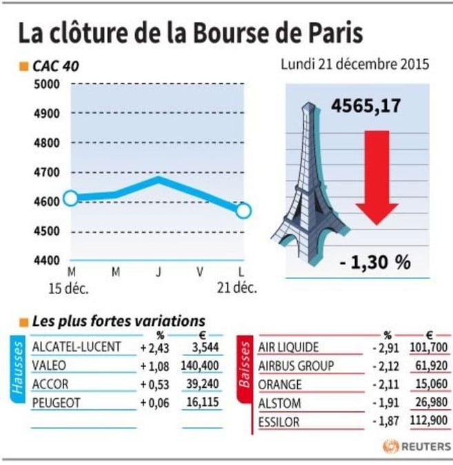 La cloture de la bourse de paris