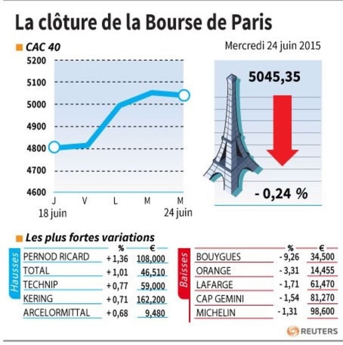 La cloture de la bourse de paris