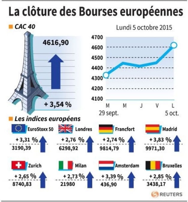 La cloture des bourses europeennes