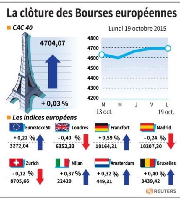 La cloture des bourses europeennes