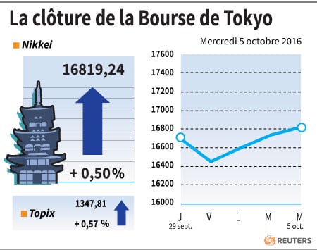 La cloture de la bourse de tokyo