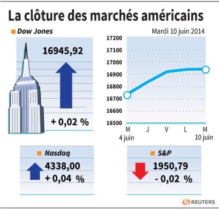 Wall Street finit sur une note stable 