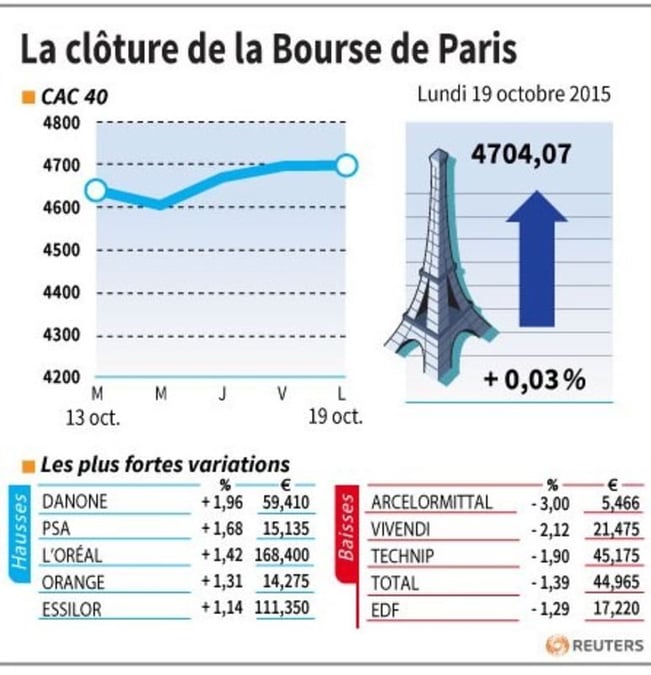 La cloture de la bourse de paris