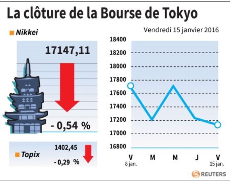 La cloture de la bourse de tokyo