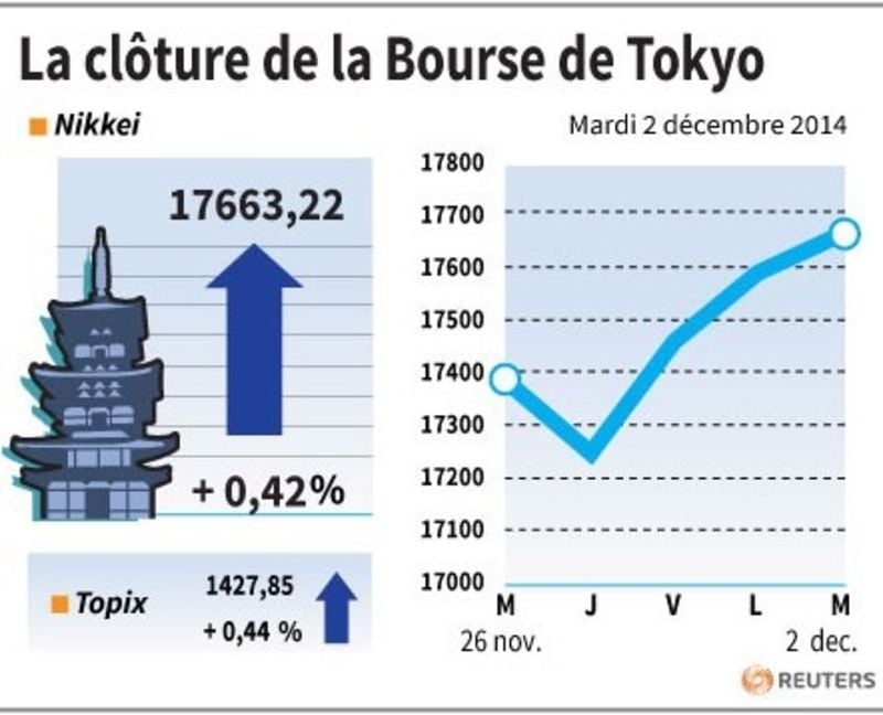 La Bourse de Tokyo finit en hausse malgré Moody's