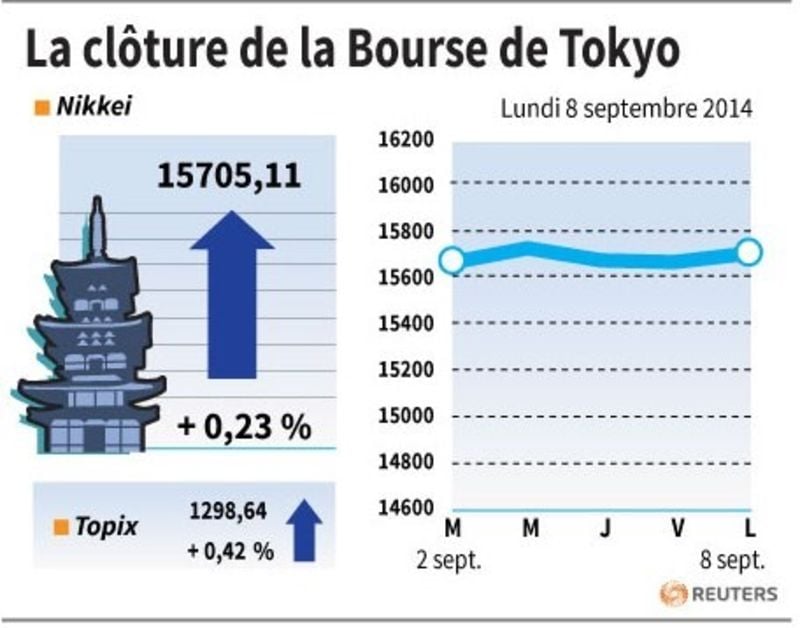 La Bourse de Tokyo finit en hausse de 0,23%