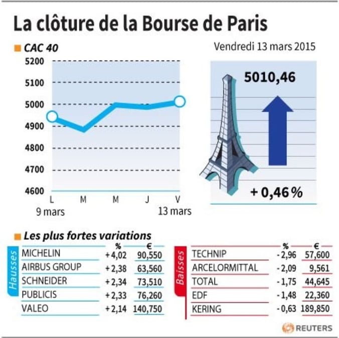 La cloture de la bourse de paris