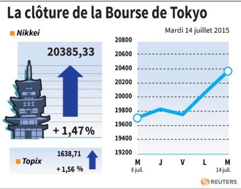 La cloture de la bourse de tokyo