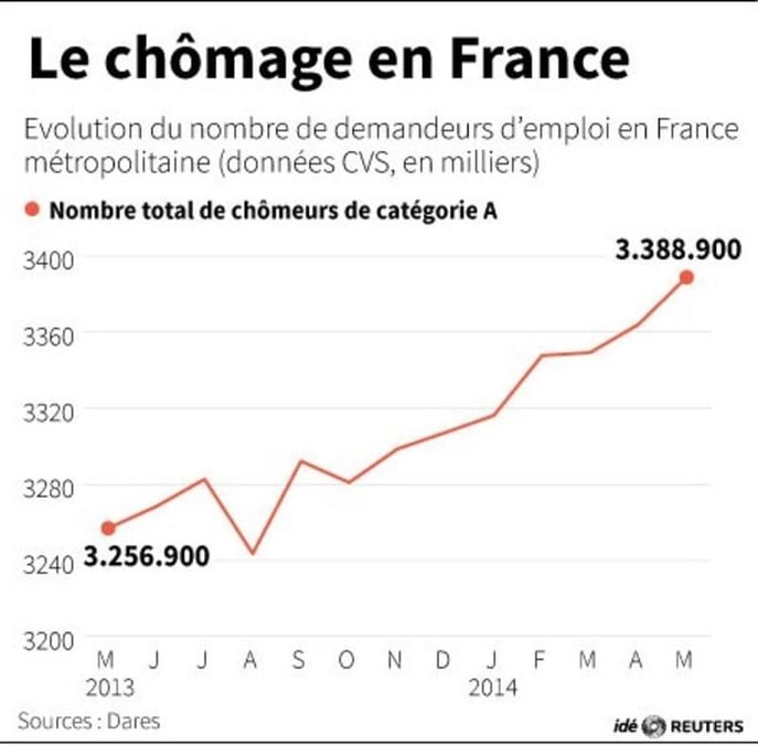 La hausse du chômage accélère, le seuil de 5 millions franchi