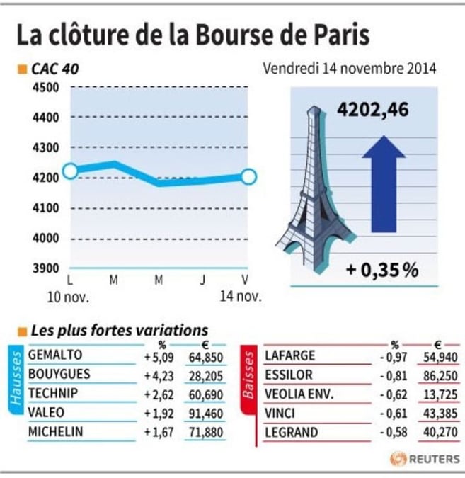 Les valeurs à suivre à la clôture de la Bourse de Paris