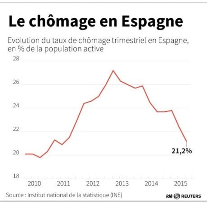 Le chomage en espagne