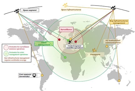 Govsatcom ? C'est la mutualisation de capacités de communications non exploitées provenant de satellites militaires et gouvernementaux déjà en orbite à travers une plateforme développée par EUSPA.