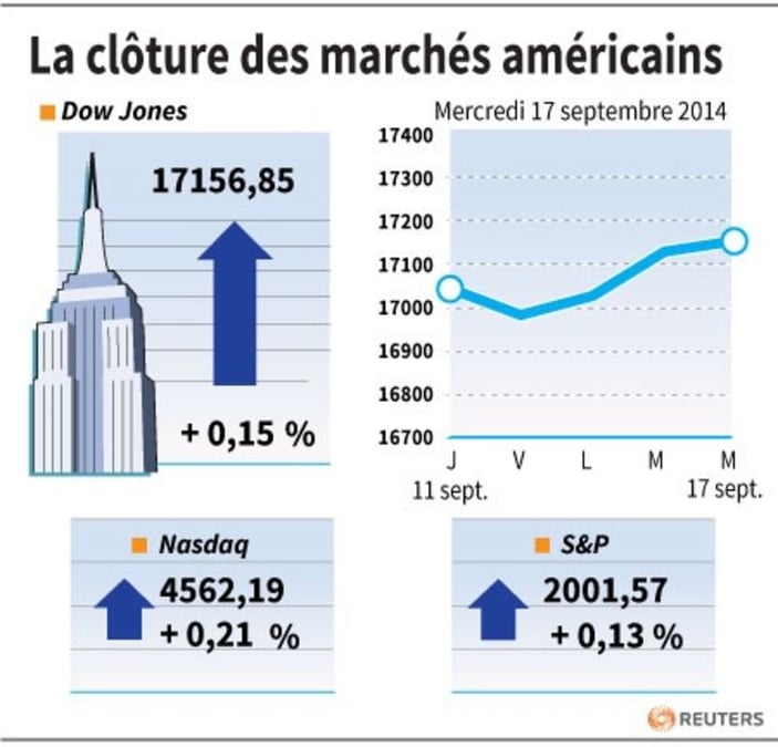 Wall Street a terminé en hausse, saluant décision de la Fed