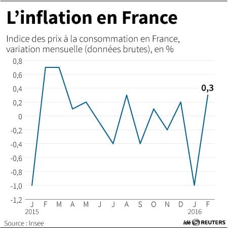L'inflation en france