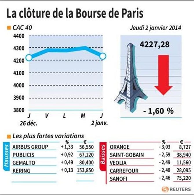 Les valeurs suivies à la clôture de la Bourse de Paris