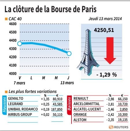 Les valeurs suivies à la clôture de la Bourse de Paris