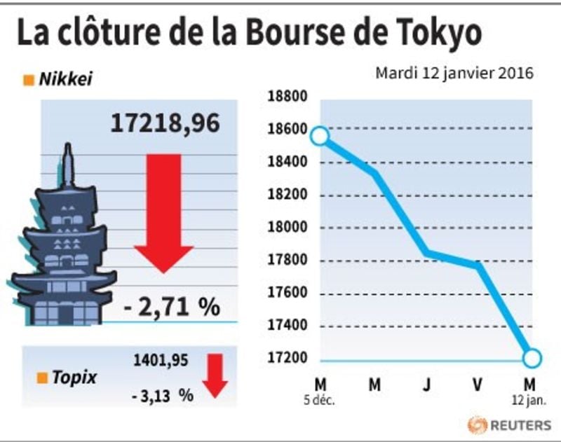 La cloture de la bourse de tokyo
