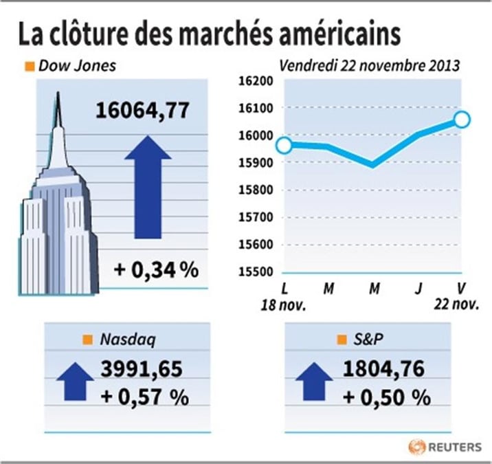 Wall Street boucle une septième semaine de hausse d'affilée