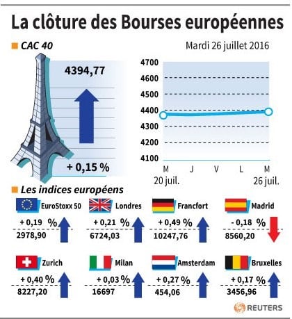 La cloture des bourses europeennes