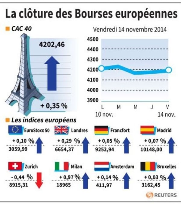 Les marchés européens clôturent en très légère hausse