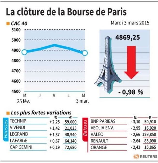 La cloture de la bourse de paris