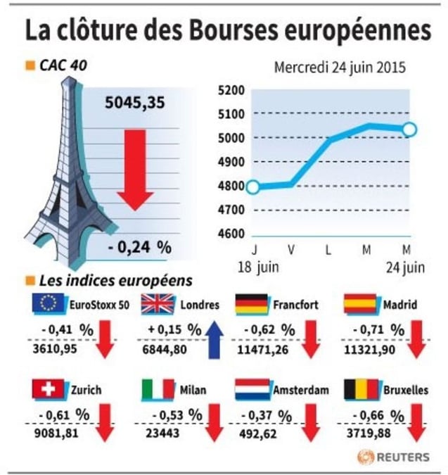 La cloture des bourses europeennes 