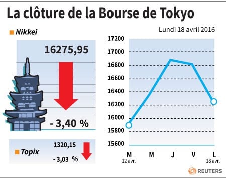 La cloture de la bourse de tokyo