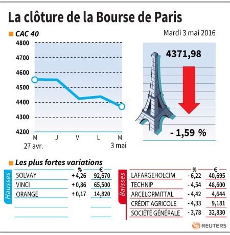 La cloture de la bourse de paris
