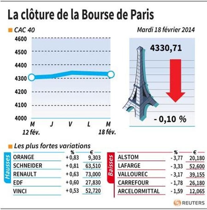 Les valeurs suivies à la clôture de la Bourse de Paris