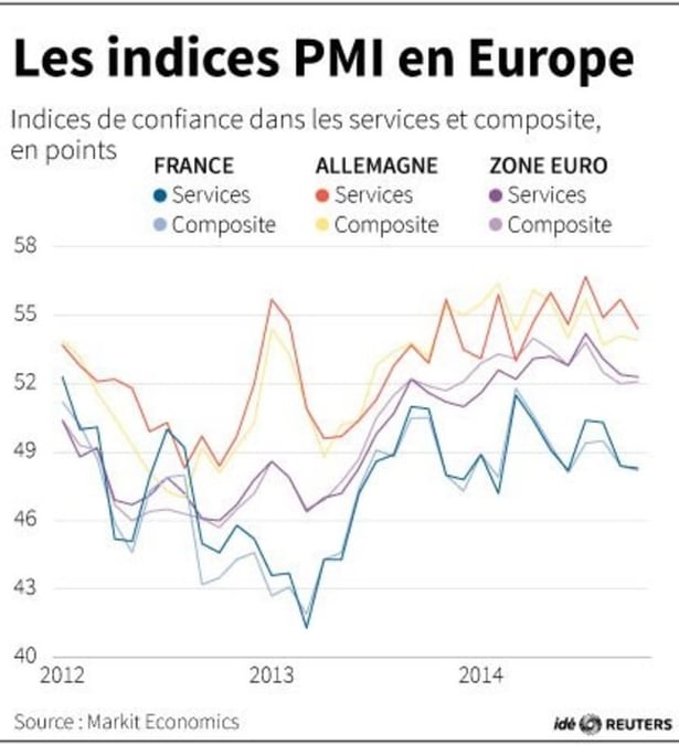 Croissance faible et prix en baisse pèsent sur zone euro et BCE