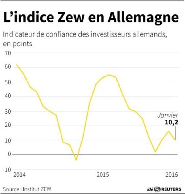 L’indice zew en allemagne
